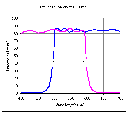 Variable Bandpass Filters